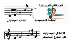 رسم يوضح المدرج الموسيقي